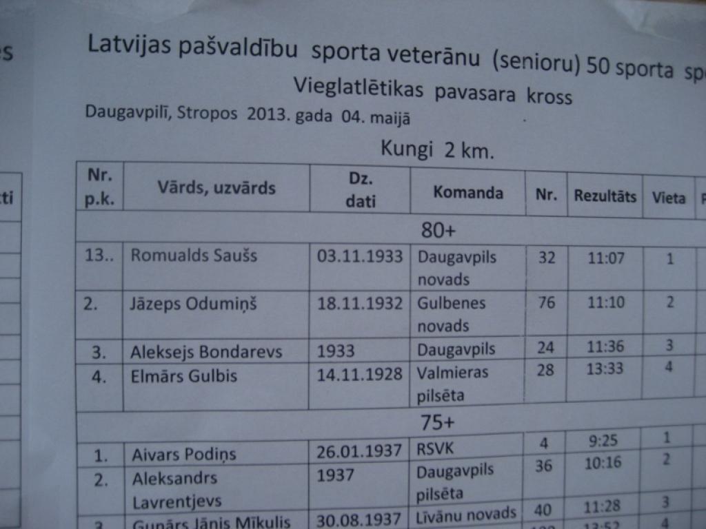 Latvijas Neatkarības atjaunošanas dienā, 4.maijā, Gulbenes novada komanda Rēzeknē ieguva ceturto vietu pašvaldību sporta veterānu jubilejas spēļu finālsacensībās pavasara krosā.
Autors: Diāna Odumiņa