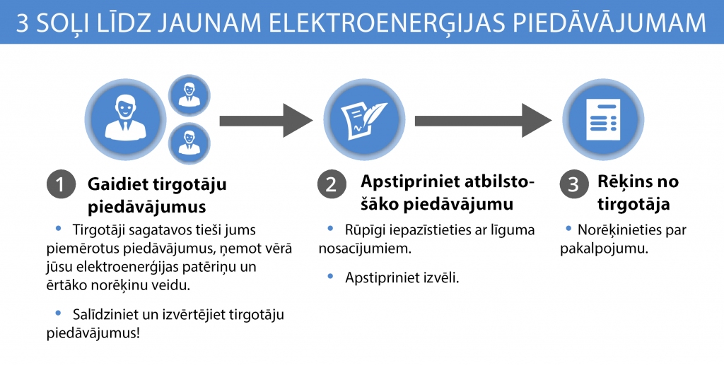 Elektrotīkla uzturēšana un attīstība. Jauni pieslēgumi.
Partneris tirgotājiem.