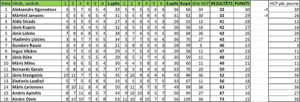 Golfa maratona otrajā posmā uzvaru guva Aleksandrs Ogorodovs.  2.vietā Mārtiņš Jansons, 3.vietā Aldis Strads.