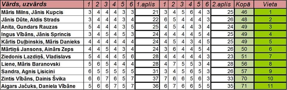 2015.gada sezonas atklāšanas sacensību rezultāti.