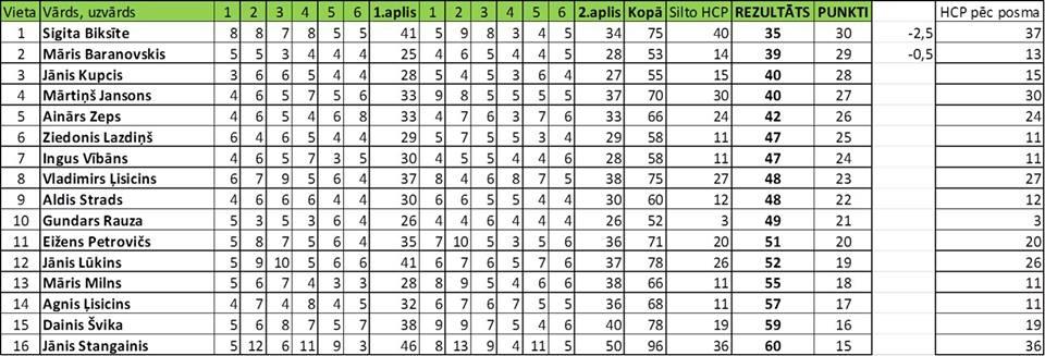 "Silto" 2015.gada maratona pirmajā posmā uzvaru iegūst Sigita Biksīte! Apsveicam!
2.vietā Māris Baranovskis, 3.vietā Jānis Kupcis.
