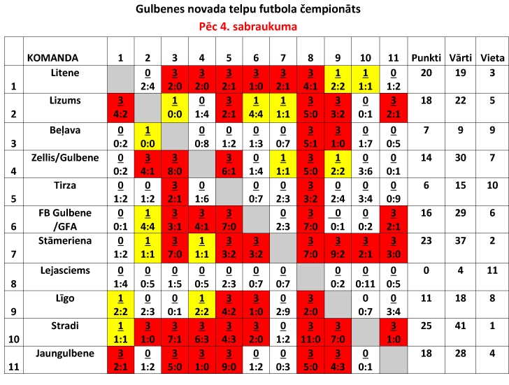 Regulārā čempionāta rezultātu tabula un finālspēļu grafiks.